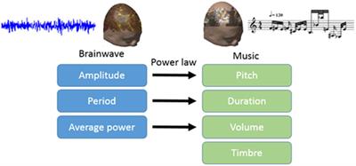 SWS Brain-Wave Music May Improve the Quality of Sleep: An EEG Study